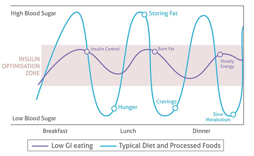 low GI vs Processed foods