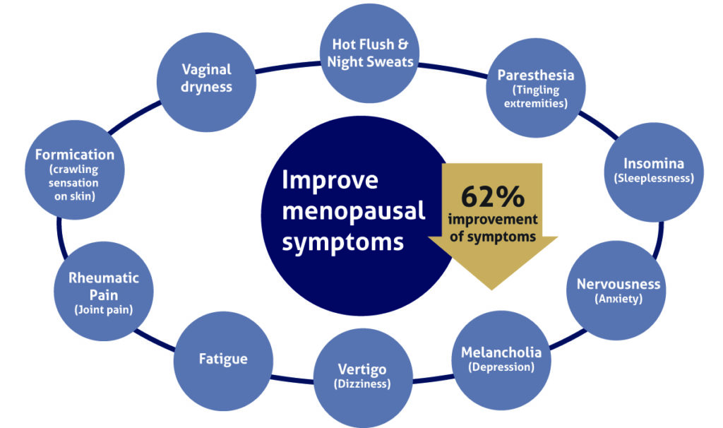 Diagram showing improvement of menopause symptoms