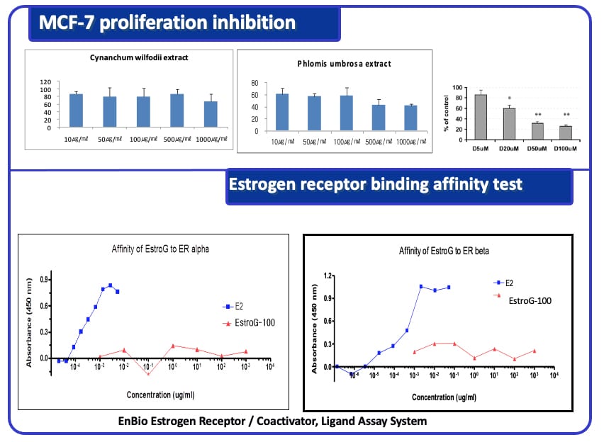 EstroG-100 MCF-7 proliferation inhibition