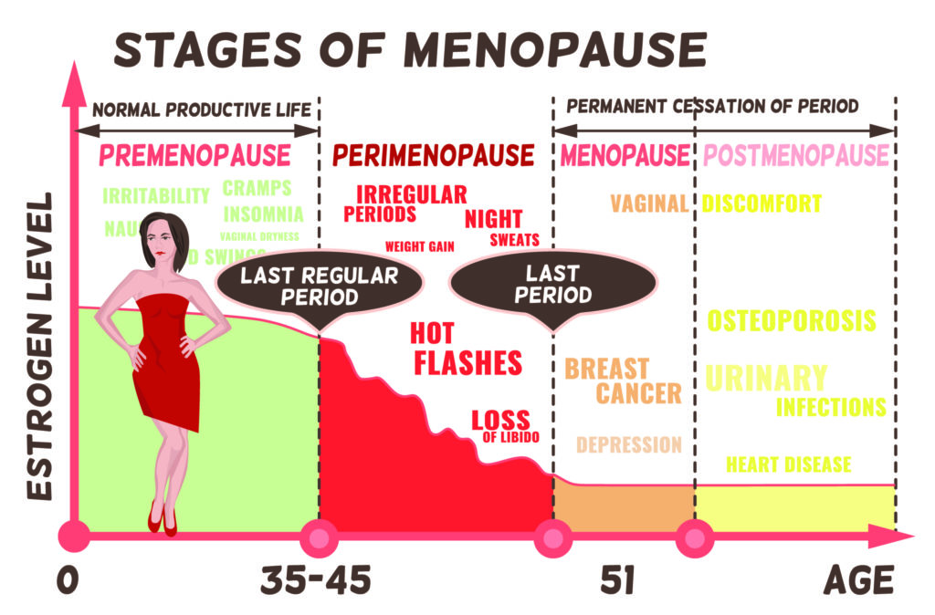 The Stages and symptoms of menopause