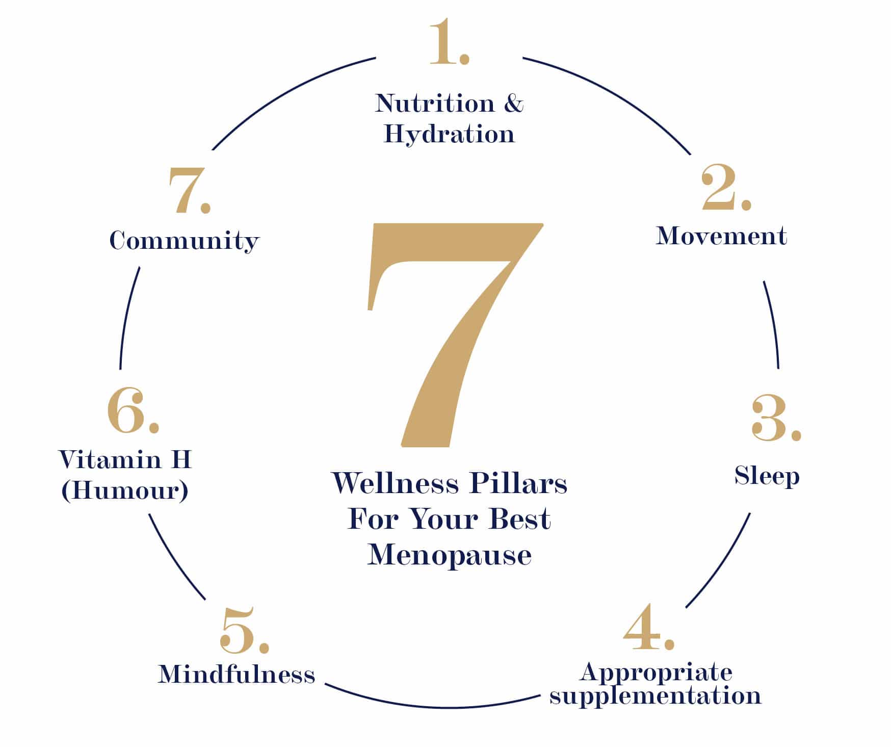 7 Wellness Pillars of Menopause